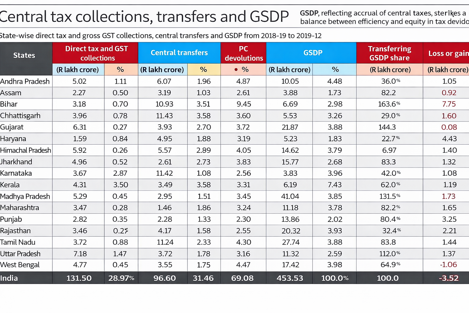 GSDP share as criterion for central&ndash;State transfers
